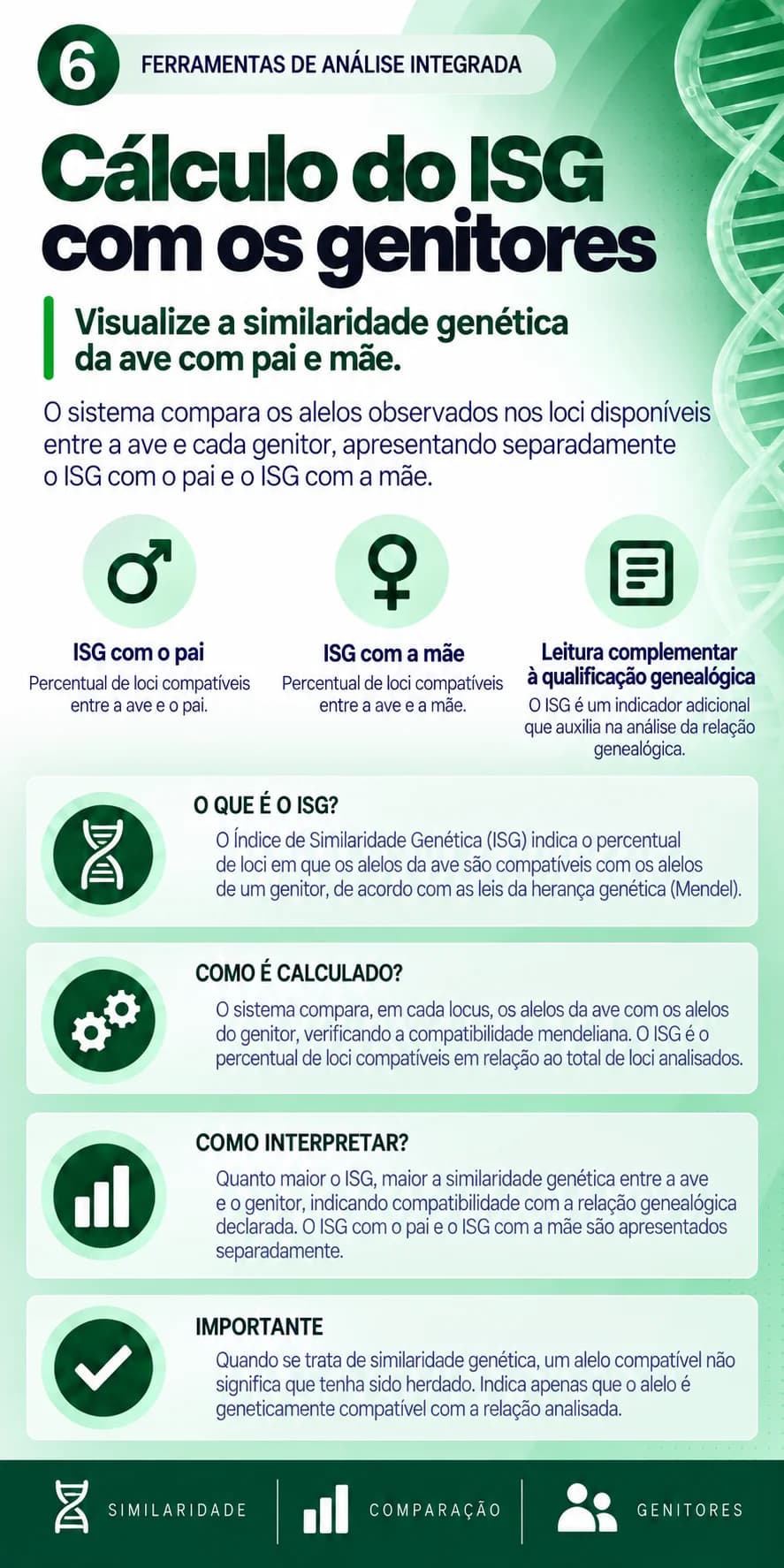 Cálculo do ISG com os genitores: visualize a similaridade genética da ave com pai e mãe; ISG com o pai, ISG com a mãe, leitura complementar à qualificação genealógica